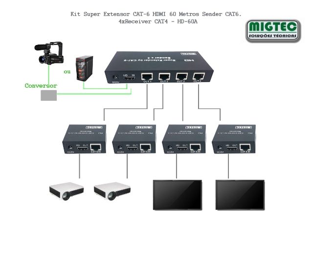 Kit Extensor de Video HDMI, 60M via Cat